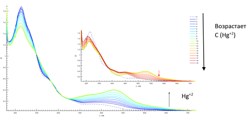 Дизайн и синтез циклометаллированных комплексов платиновых металлов с заданными оптическими и электрохимическими характеристиками.