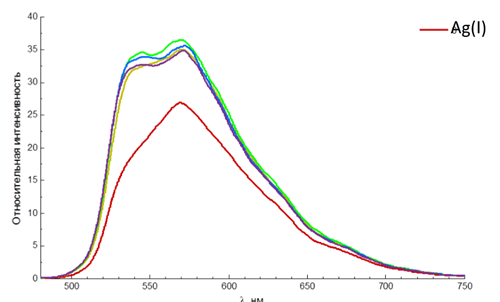 Определение катиона Ag(I) в растворе [Ir(bt)2Acmbt] : Ag    2:1